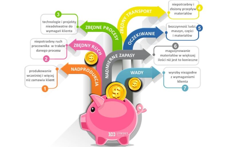 7 strat Lean Manufacturing Lynsky Solutions
