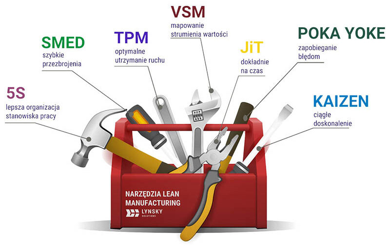 Narzedzia Lean Manufacturing Lynsky Solutions