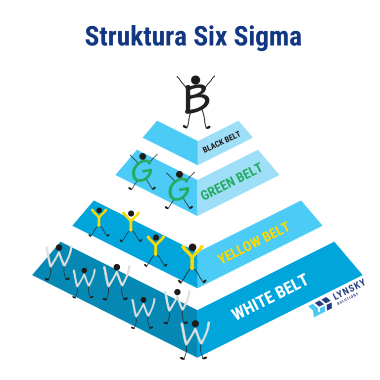 Struktura-Six-Sigma-Lynsky-Solutions