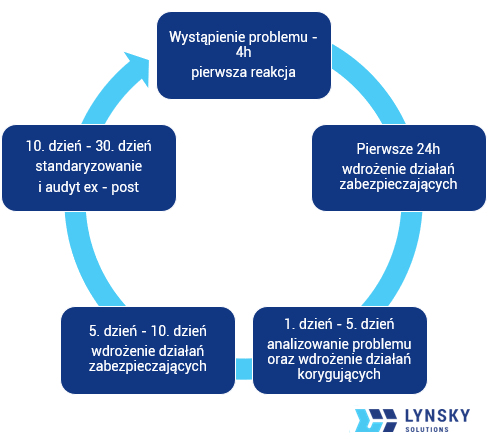 qrqc ramy czasowe lynsky solutions