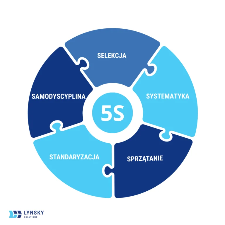 Metoda 5S Lynsky Solutions