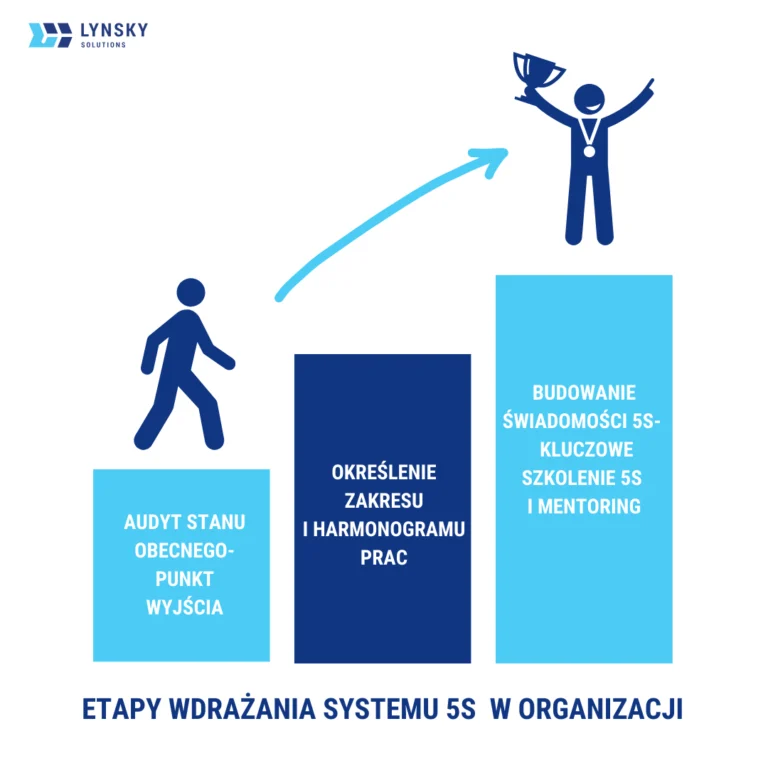 Wdrażanie 5S