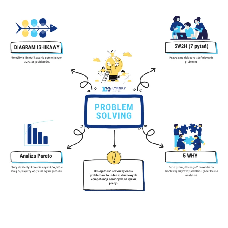Narzędzia Problem Solving