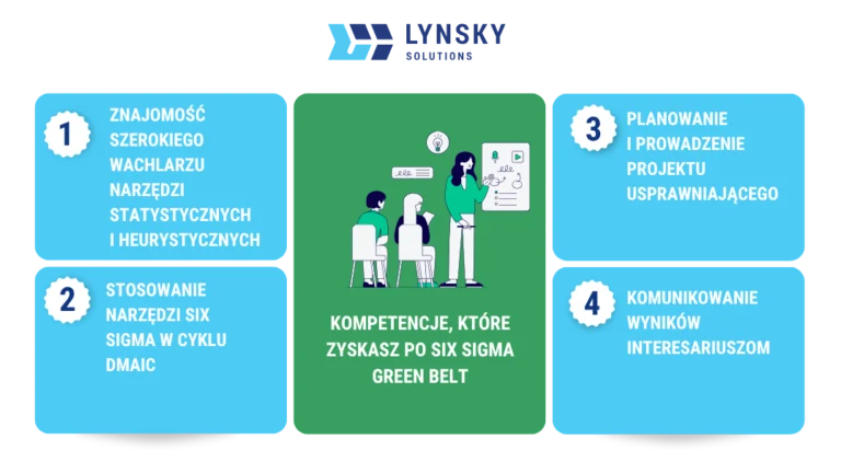 Green Belt Szkolenie